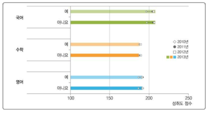 전담교사 배치와 학업성취도