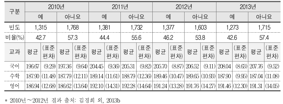 전담교사 배치와 학업성취도