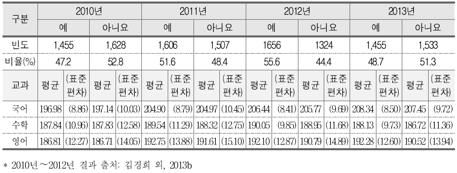 외부 인력 활용과 학업성취도