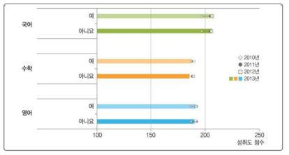 학생별 학습 자료의 개발 및 제공과 학업성취도