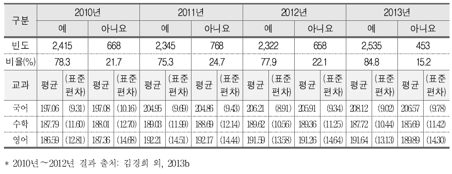 학생별 학습 자료 개발 및 제공과 학업성취도