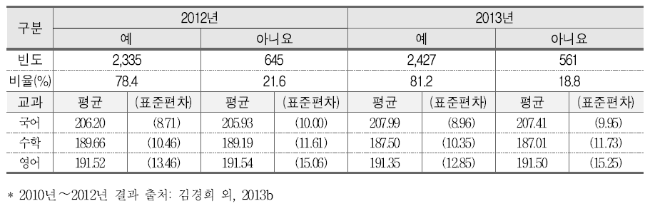 정의적 특성 향상 지원 프로그램과 학업성취도