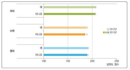 Wee 클래스 운영 여부와 학업성취도