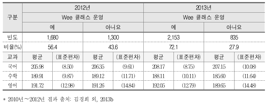 Wee 클래스 운영 여부와 학업성취도