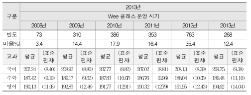 Wee 클래스 운영 시기와 학업성취도