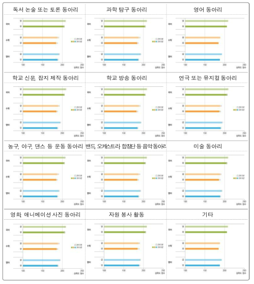 동아리 활동 제공 유무와 학업성취도