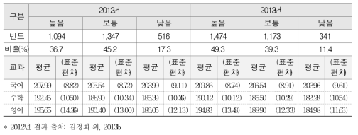 동아리 활동 제공 수와 학업성취도