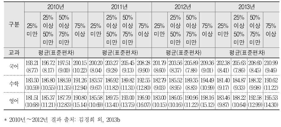 학생풍토와 학업성취도