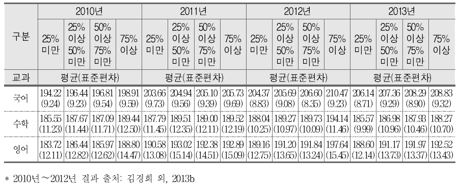 교사풍토와 학업성취도