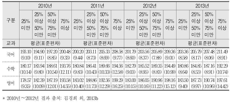 학부모풍토와 학업성취도