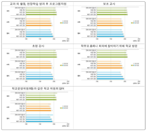 학부모의 학교 행사 참여와 학업성취도