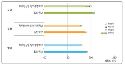 학력향상형 창의경영학교와 학업성취도