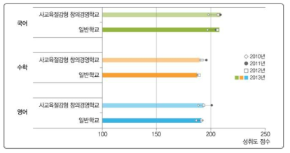 사교육절감형 창의경영학교와 학업성취도