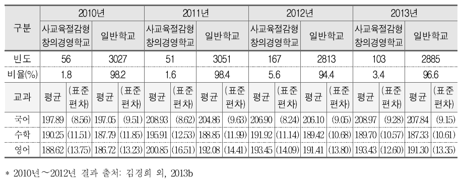 사교육절감형 창의경영학교와 학업성취도