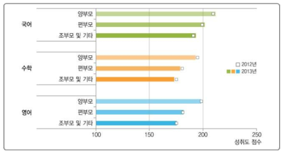 동거유형과 학업성취도