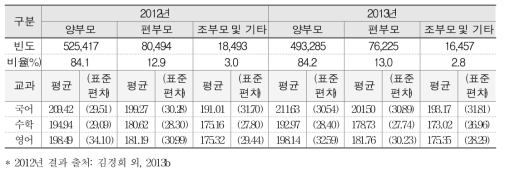 동거유형과 학업성취도