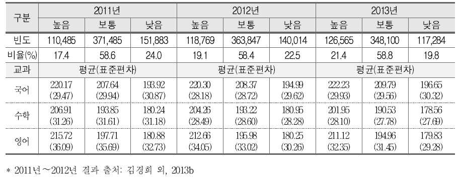 부모와의 대화 정도와 학업성취도