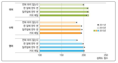 가족들과의 취미생활 정도와 학업성취도