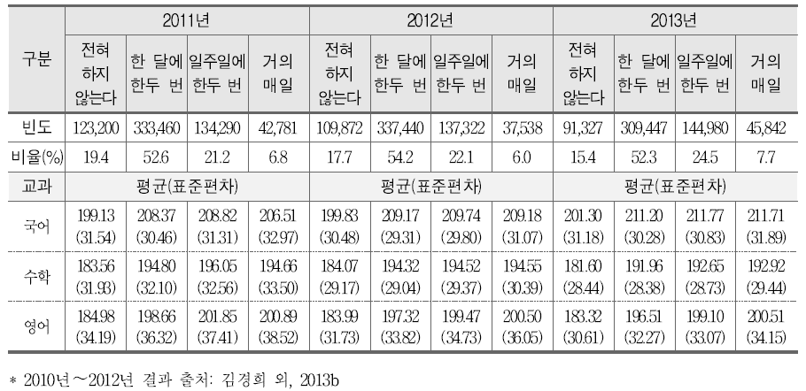 가족들과의 취미생활 정도와 학업성취도