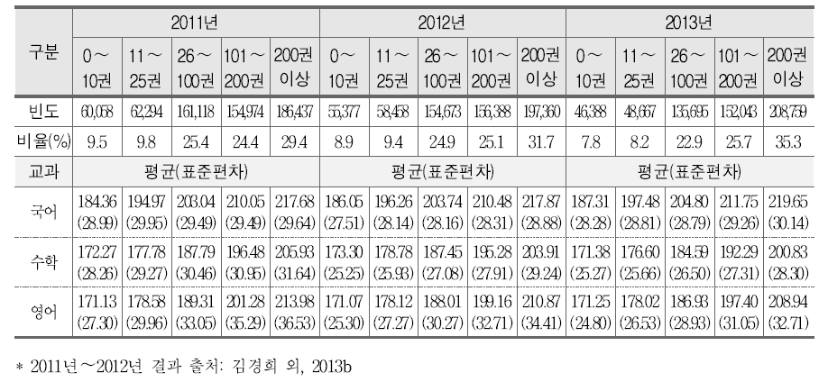 도서 보유 정도와 학업성취도