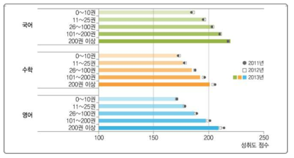 도서 보유 정도와 학업성취도