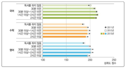 하루 평균 독서 시간과 학업성취도