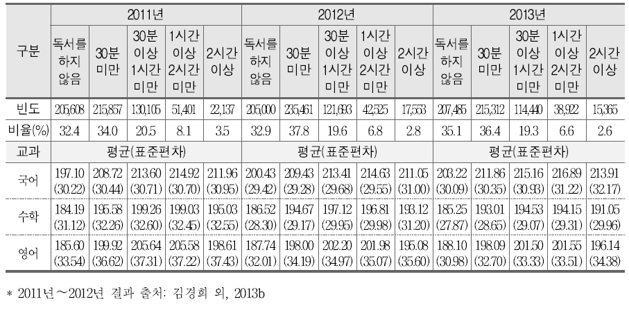 하루 평균 독서 시간과 학업성취도