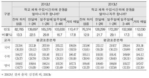 운동 시간과 학업성취도