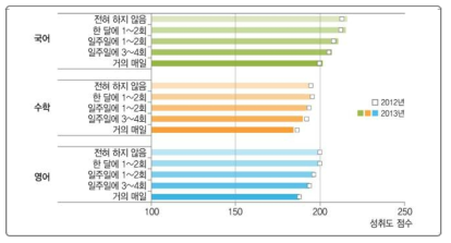 운동 시간과 학업성취도