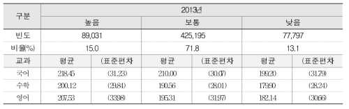 심리 적응도와 학업성취도