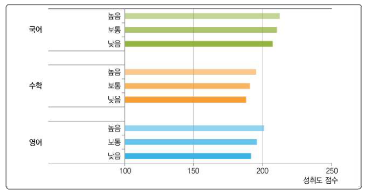 교육환경 만족도와 학업성취도