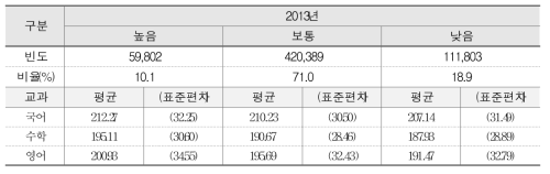 교육환경 만족도와 학업성취도