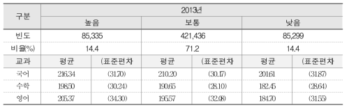 학교생활 행복도(심리 적응도+교육환경 만족도)와 학업성취도