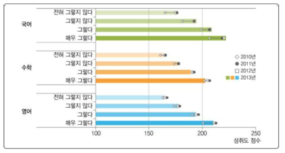 수업 준비도와 학업성취도