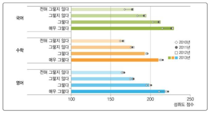 수업 집중도와 학업성취도