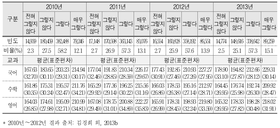 수업 집중도와 학업성취도