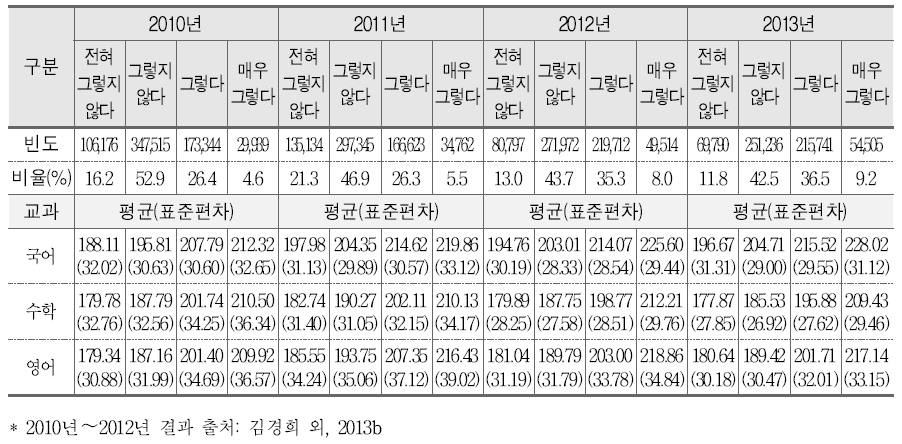 수업 내용 관련 질문 정도와 학업성취도