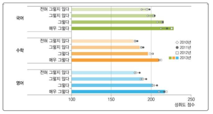 수업 내용 관련 질문 정도와 학업성취도