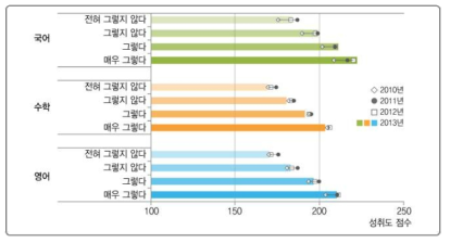 실험/실습/토론/모둠 활동 참여 정도와 학업성취도