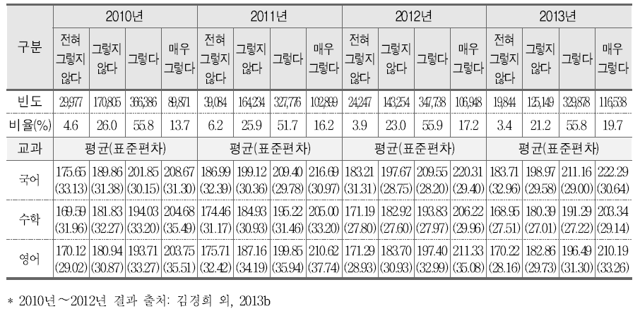 실험/실습/토론/모둠 활동 참여 정도와 학업성취도