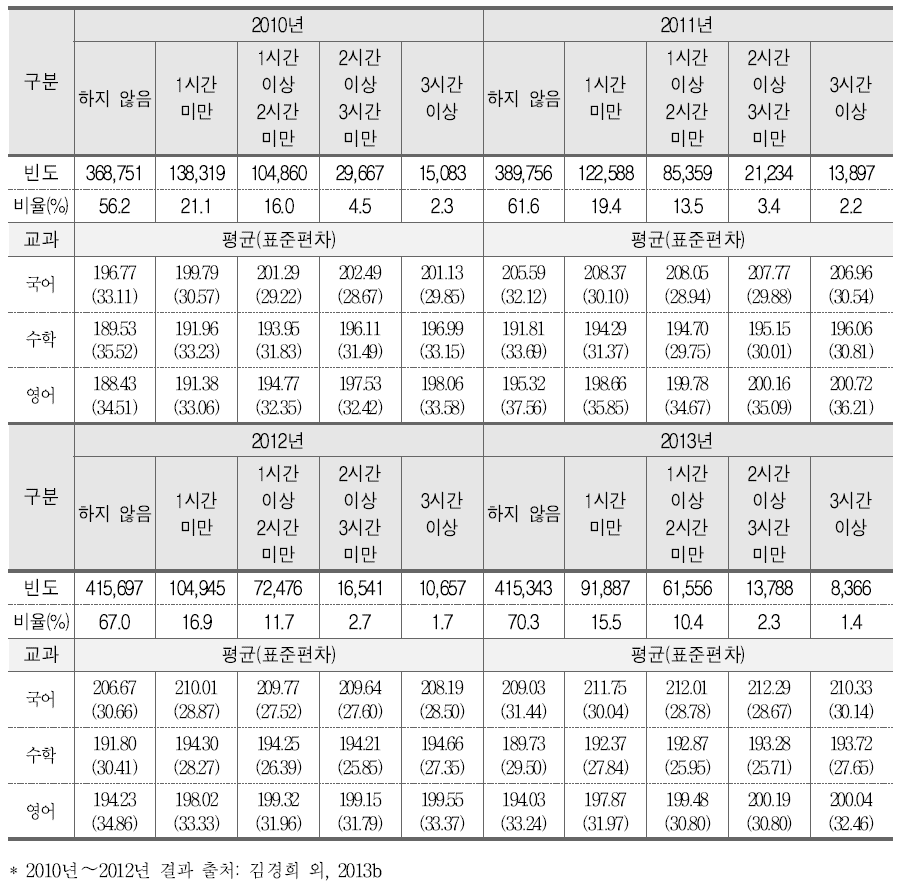 EBS 교육방송 교육청 인터넷 강의와 학업성취도