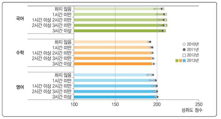 EBS 교육방송 교육청 인터넷 강의와 학업성취도