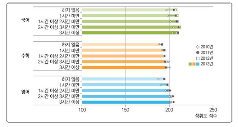 방문 학습지 사설 인터넷 강의와 학업성취도