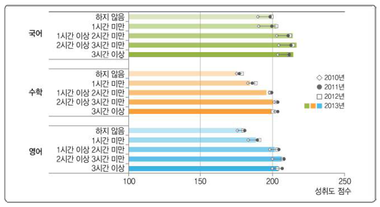 학원 강의 과외 수업과 학업성취도