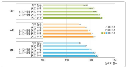 스스로 공부하는 시간과 학업성취도