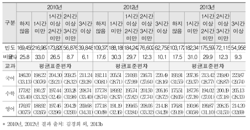 스스로 공부하는 시간과 학업성취도