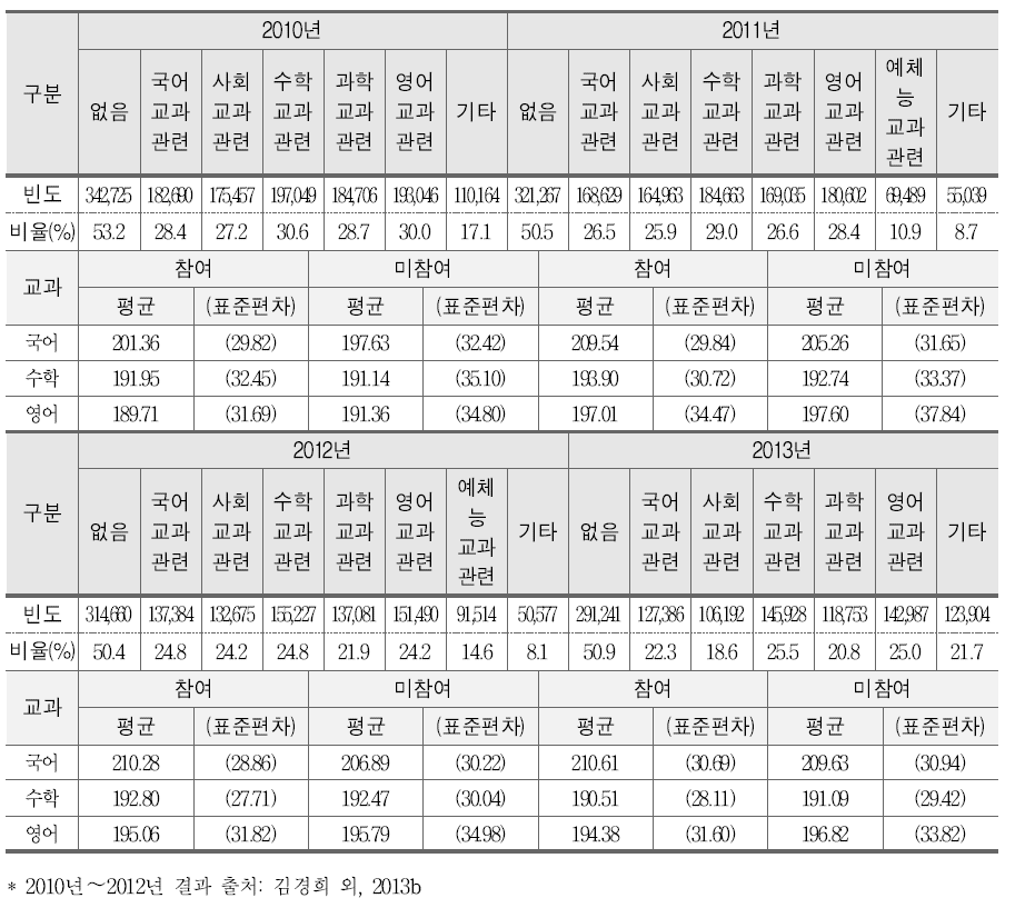 방과후학교 참여 프로그램과 학업성취도