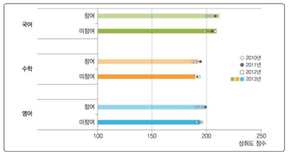 EBS 교육 프로그램 참여와 학업성취도