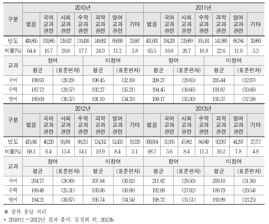 EBS 교육 프로그램 참여와 학업성취도