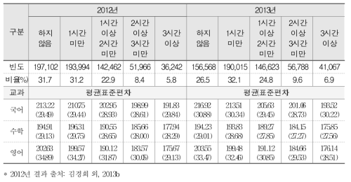 게임 시간과 학업성취도